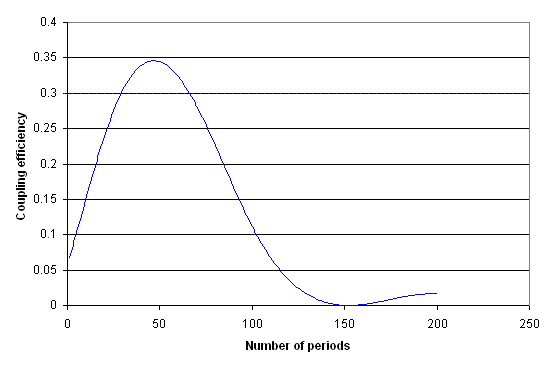 Scan of coupling efficiency v. number of periods