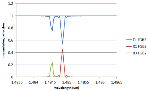 Transmission and reflection spectrum for fiber Bragg grating B