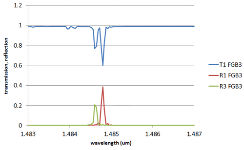 Transmission and reflection spectrum for fiber Bragg grating C