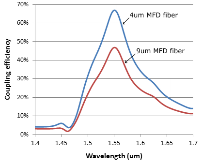 Waveguide to fibre coupling efficiency v. wavelength