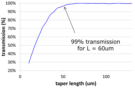 Taper curve generated with FIMMPROP