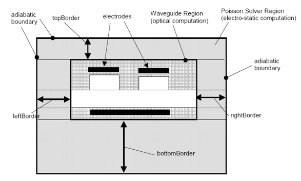 Model for the Electro-Optic Module
