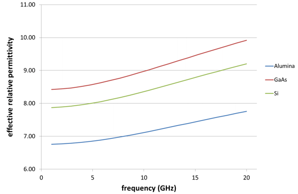 Effective permittivity versus frequency