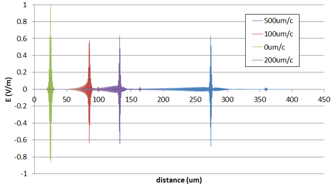 Evolution of resonant wavelength with input power - nonlinear FDTD