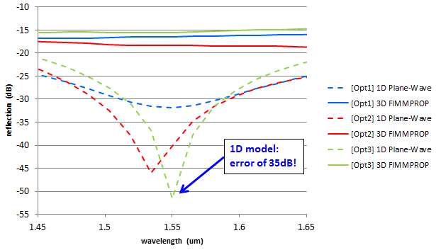 Comparison of the single plane wave and FIMMPROP results