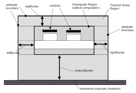 Model for the Thermo-Optic Module