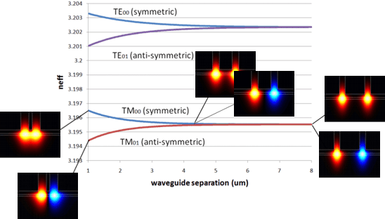 Supermodes and coupled waveguides