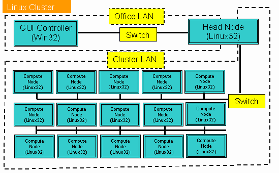 Linux Cluster Setup