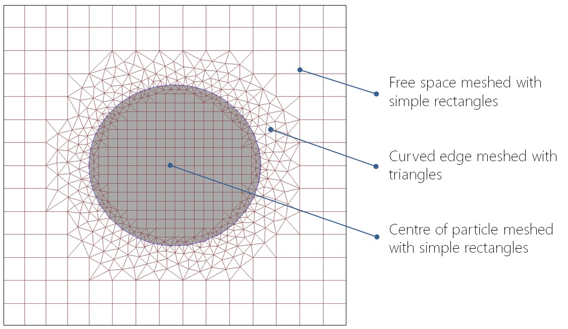 Circle shape being meshed. Around the circle the mesh is triangular but in the centre and space around the circle, the mesh is rectangular. width = 