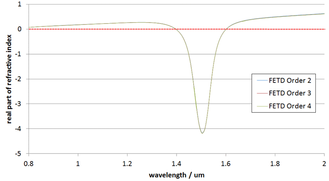 Real part of refractive index versus wavelength