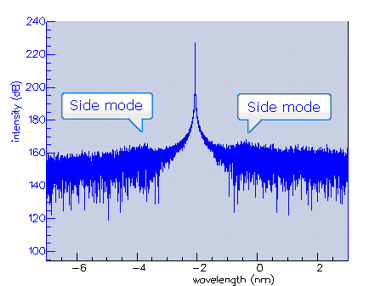 Output spectrum of the DFB laser